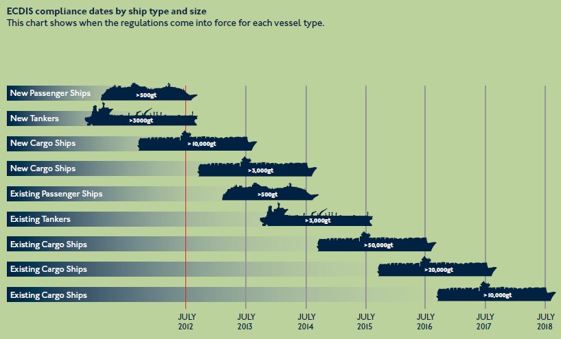 ECDIS COMPLIANCE DATES